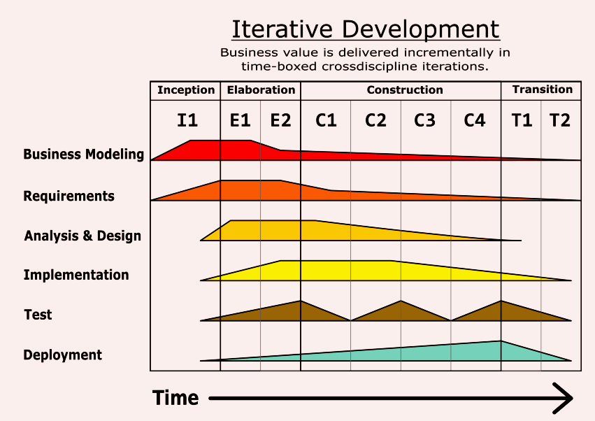 Rational Unified Process (RUP)