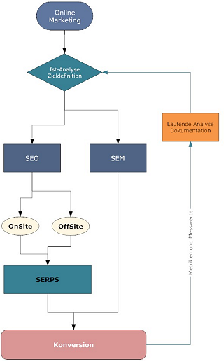 Online-Marketing-Prozess